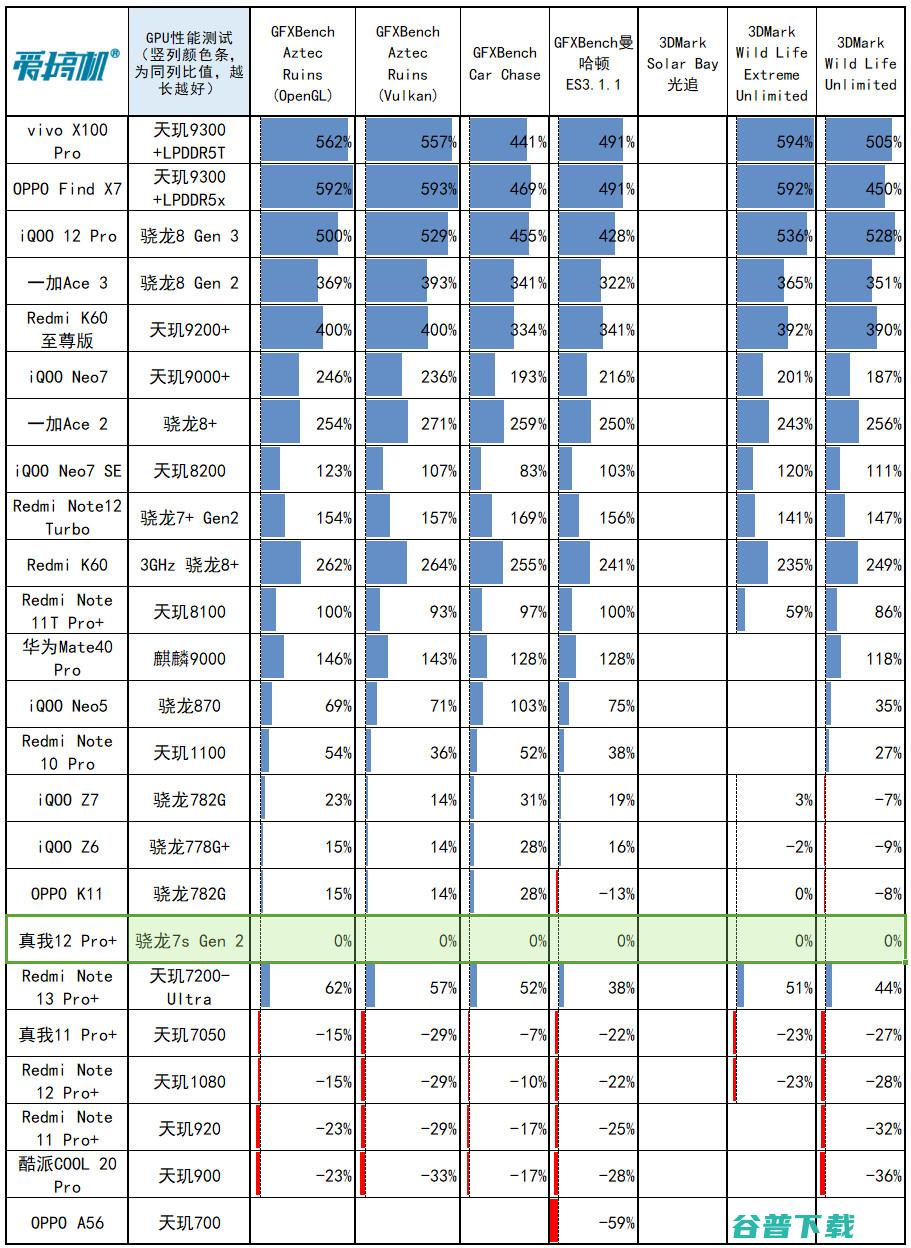 1599元起的“败家子”！真我12 Pro+评测：3倍潜望OV64B+IMX890+骁龙7s Gen 2