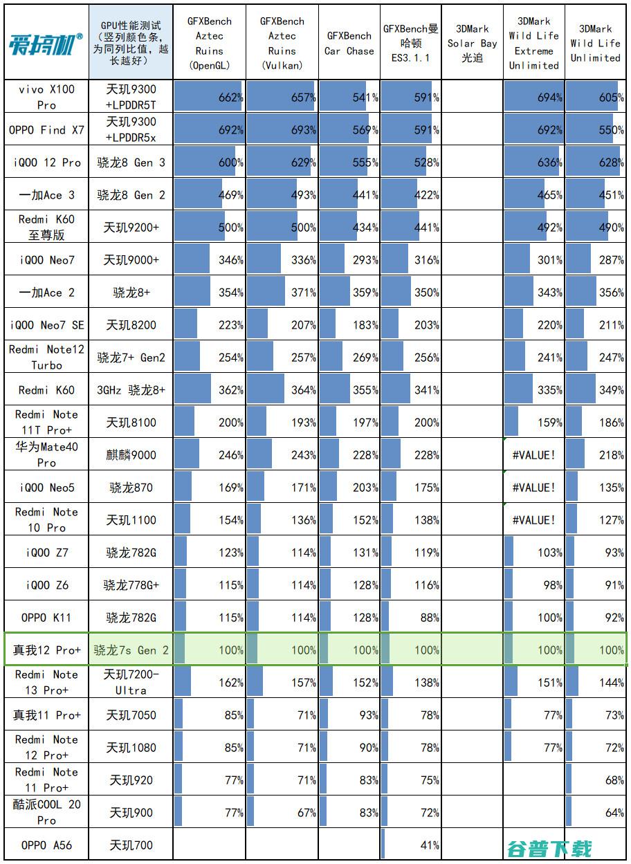 1599元起的“败家子”！真我12 Pro+评测：3倍潜望OV64B+IMX890+骁龙7s Gen 2