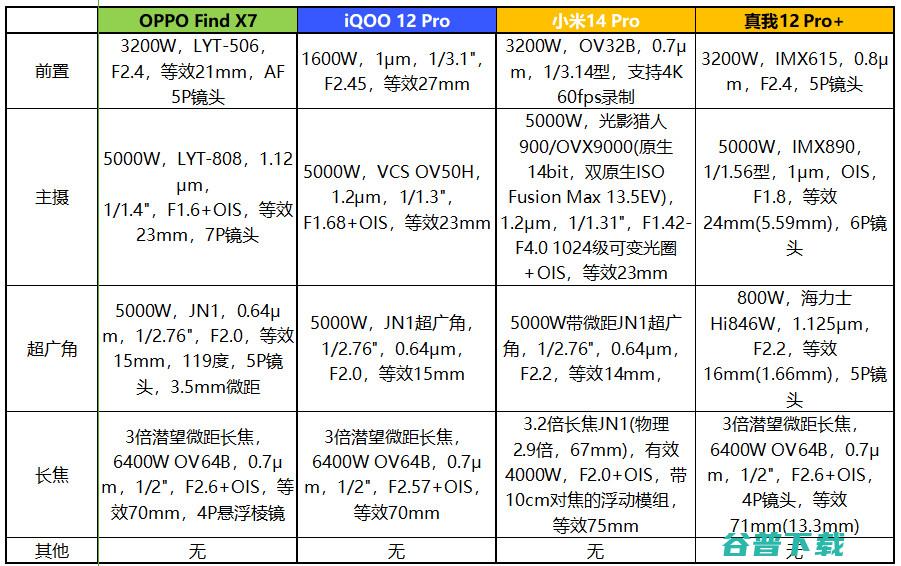 1599元起的“败家子”！真我12 Pro+评测：3倍潜望OV64B+IMX890+骁龙7s Gen 2