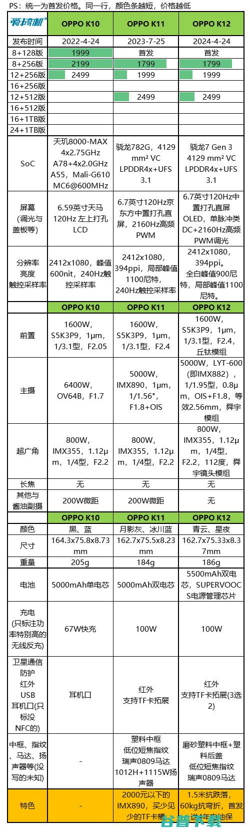 算半台三防机，OPPO K12体验评测：1.5米抗跌落、60kg抗弯折的骁龙7 Gen 3