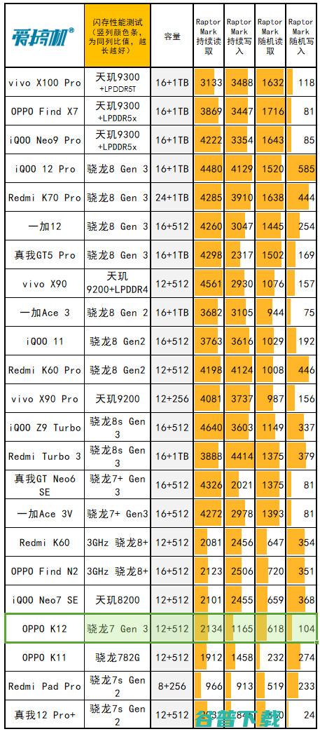 算半台三防机，OPPO K12体验评测：1.5米抗跌落、60kg抗弯折的骁龙7 Gen 3