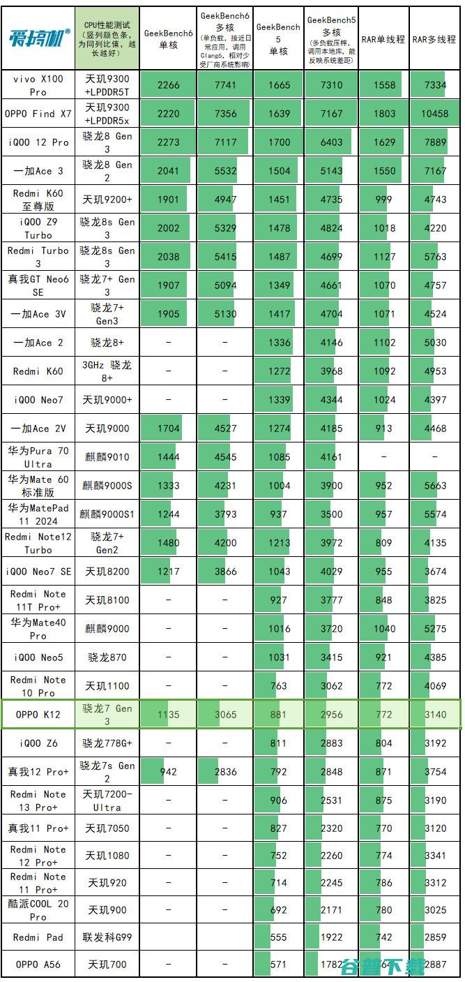 算半台三防机，OPPO K12体验评测：1.5米抗跌落、60kg抗弯折的骁龙7 Gen 3