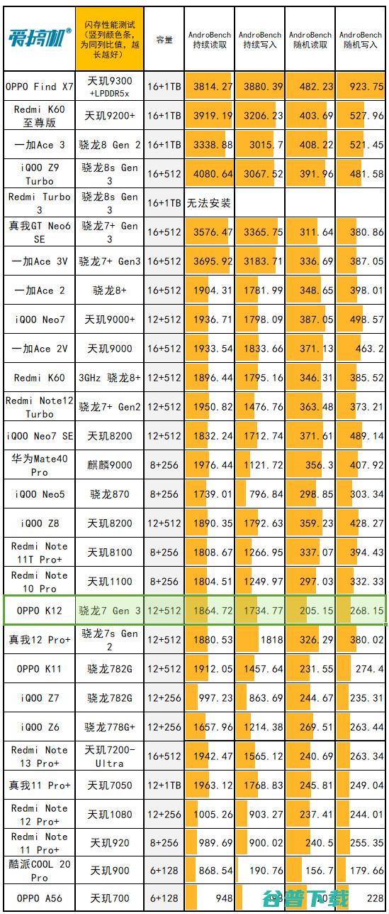 算半台三防机，OPPO K12体验评测：1.5米抗跌落、60kg抗弯折的骁龙7 Gen 3