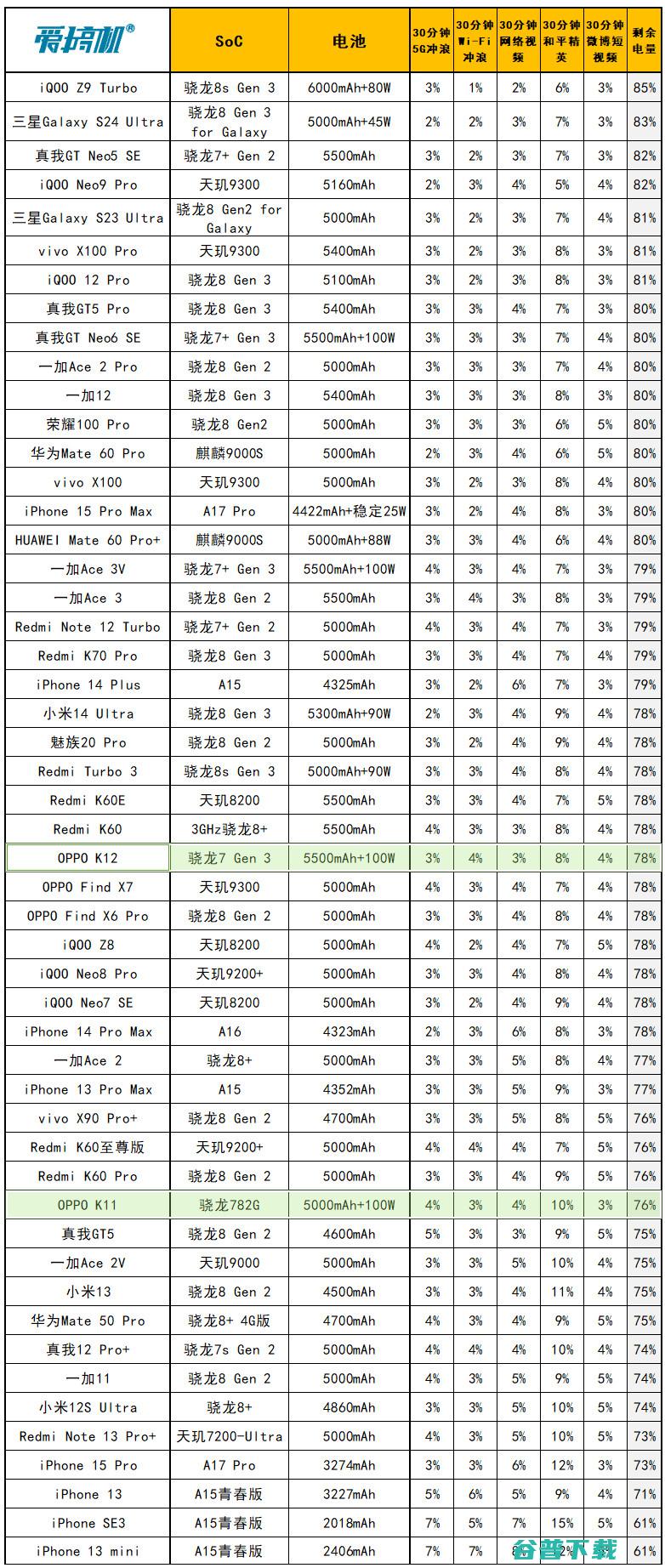 算半台三防机，OPPO K12体验评测：1.5米抗跌落、60kg抗弯折的骁龙7 Gen 3