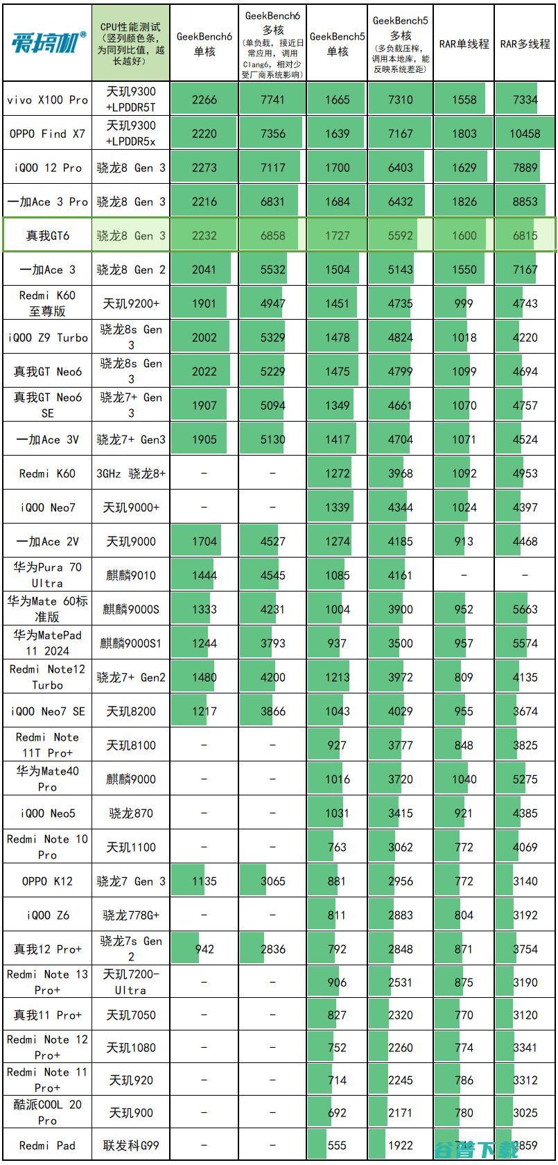 2799元起的骁龙8G3，真我GT6评测：1.5K直屏+5800mAh电池+120W快充