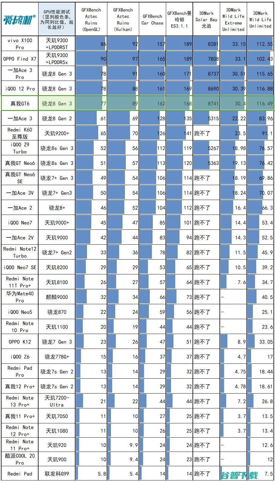 2799元起的骁龙8G3，真我GT6评测：1.5K直屏+5800mAh电池+120W快充