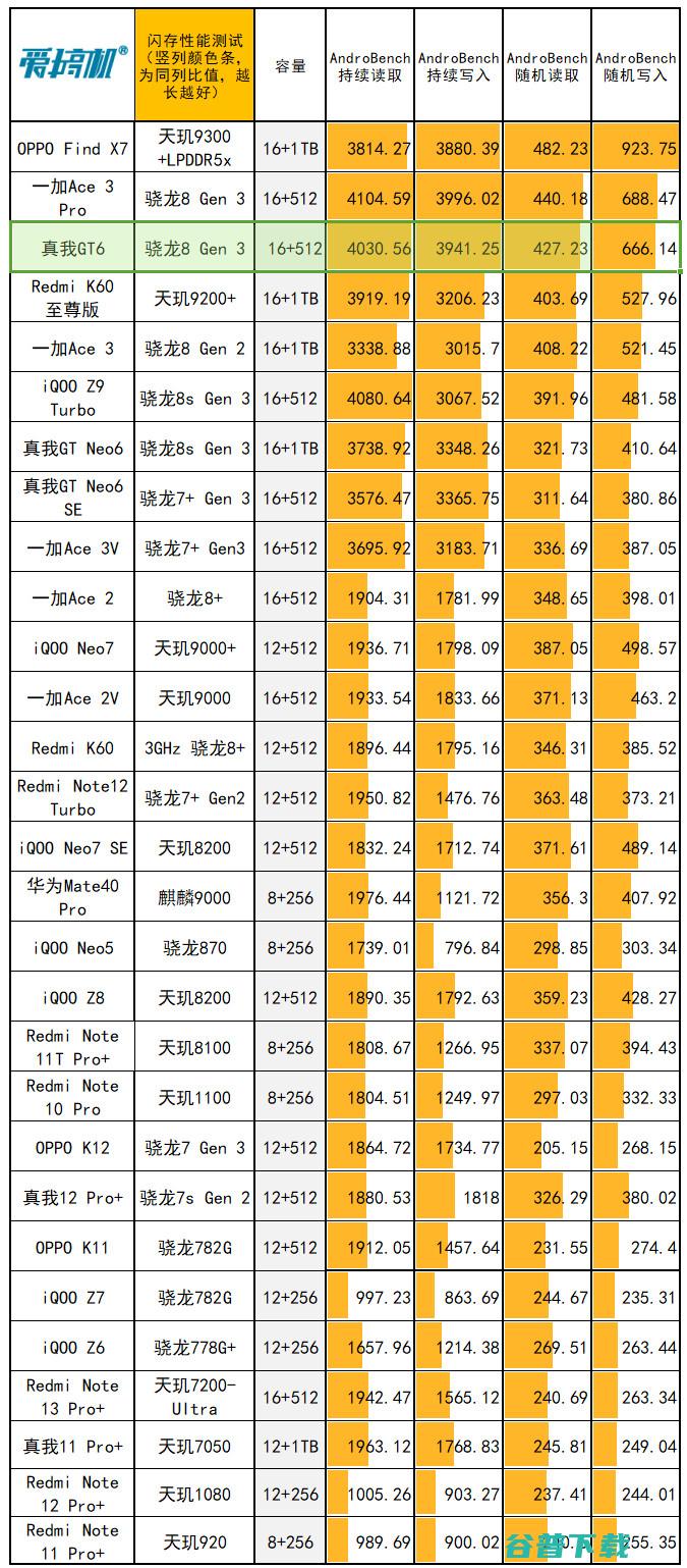 2799元起的骁龙8G3，真我GT6评测：1.5K直屏+5800mAh电池+120W快充