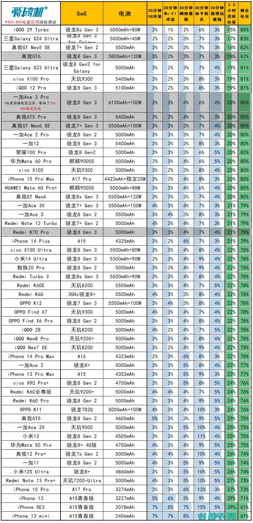 2799元起的骁龙8G3，真我GT6评测：1.5K直屏+5800mAh电池+120W快充