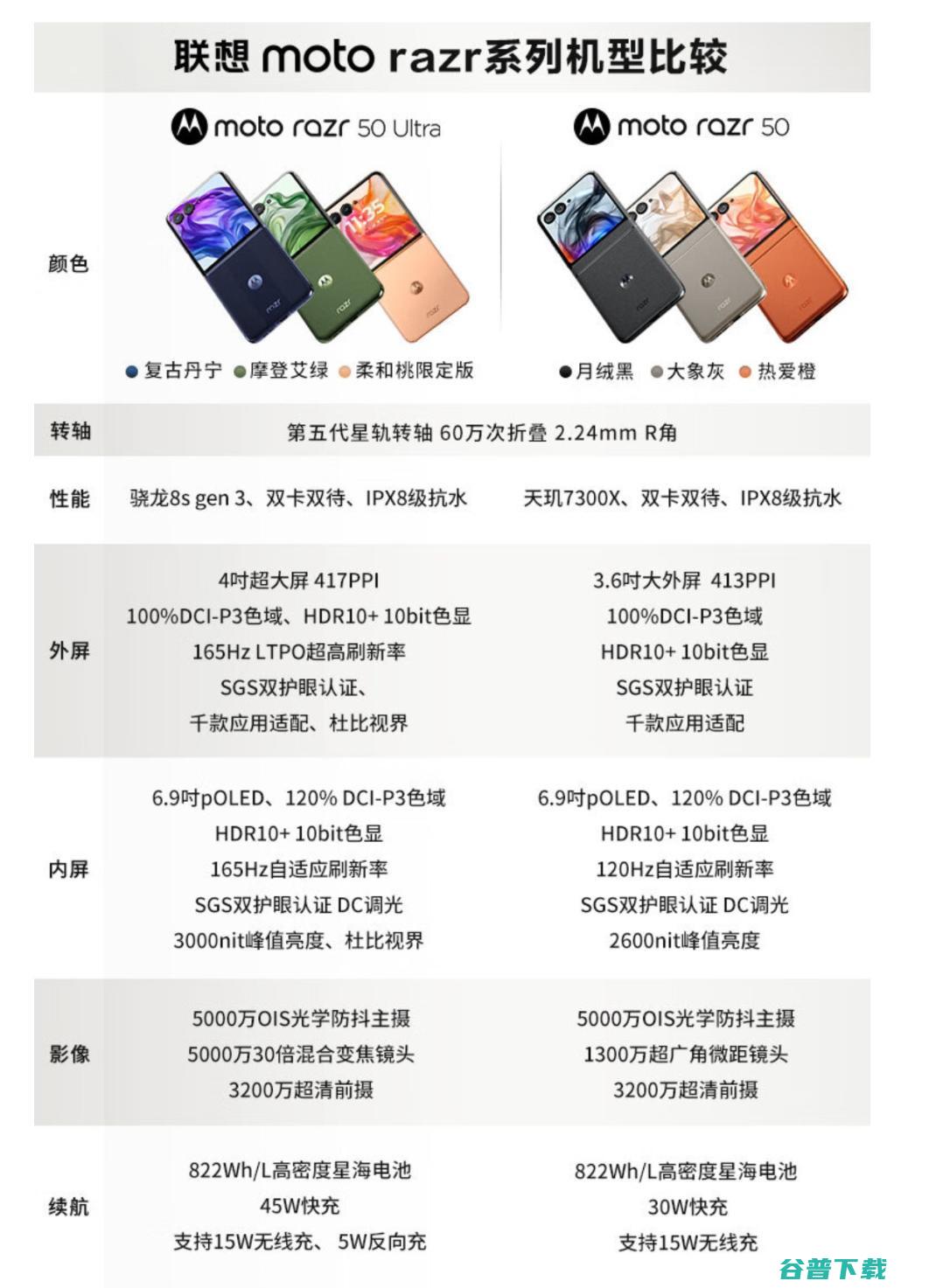 1399/3699元起，联想moto razr 50/50 Ultra小折叠、moto S50 Neo：s Gen 3配IPX8防水