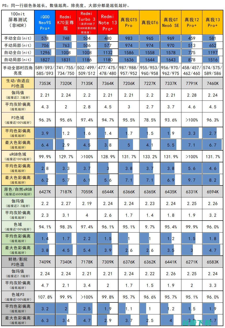 LYT-600长焦首秀，真我13 Pro+评测：1999元起的LYT-701主摄+骁龙7s Gen 2