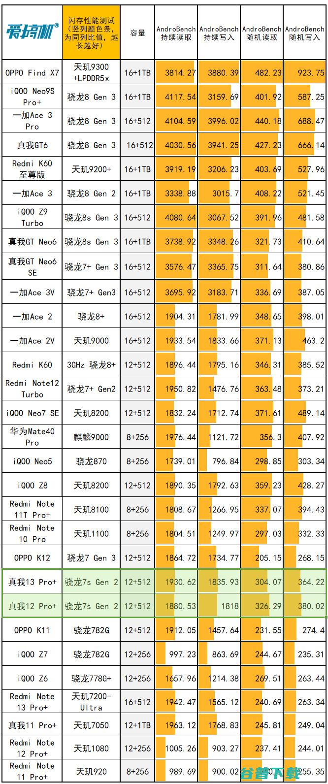 LYT-600长焦首秀，真我13 Pro+评测：1999元起的LYT-701主摄+骁龙7s Gen 2