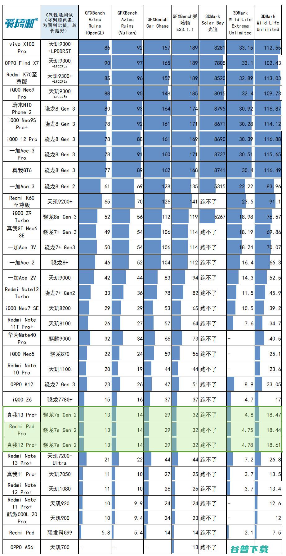 LYT-600长焦首秀，真我13 Pro+评测：1999元起的LYT-701主摄+骁龙7s Gen 2