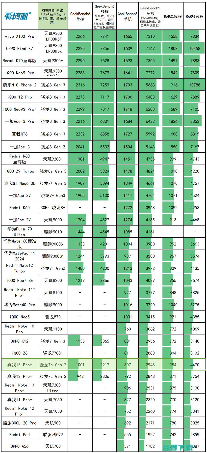 LYT-600长焦首秀，真我13 Pro+评测：1999元起的LYT-701主摄+骁龙7s Gen 2