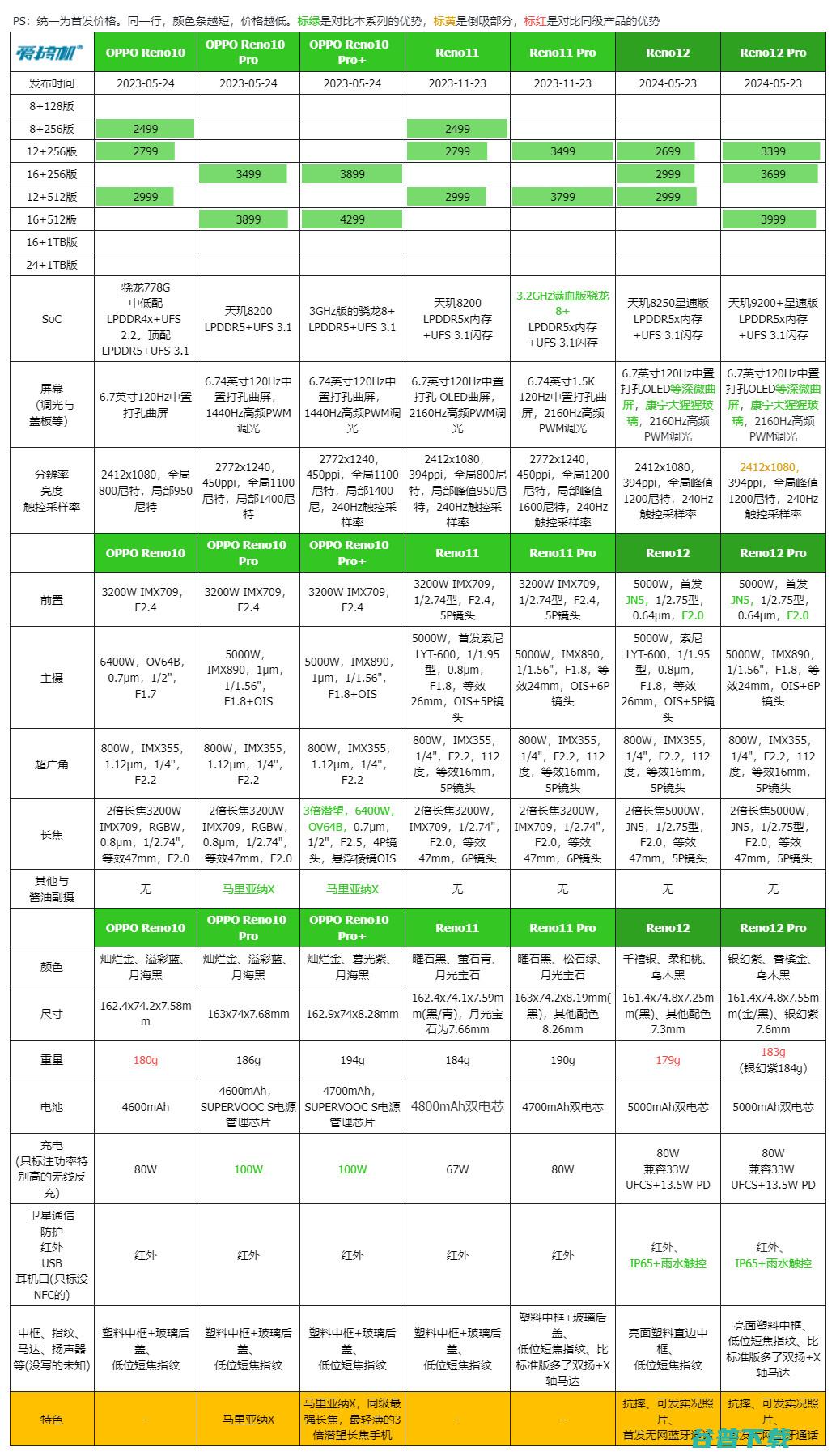 2699元起，OPPO Reno12发布：等深微曲屏+天玑8250/天玑9200+