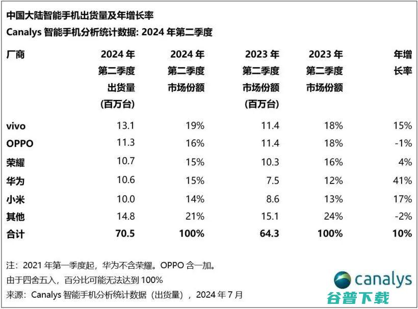 单摄+自研基带， 17 Slim郭明錤爆料 |“死侍版”Redmi Turbo3真机照| 苹果二季度出货跌出前五