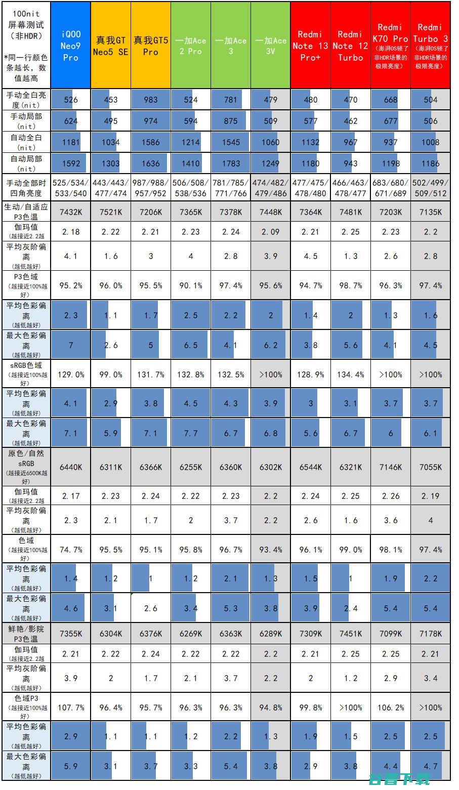 也是1999元起，Redmi Turbo 3评测： Gen 3+LYT600主摄+179g体重