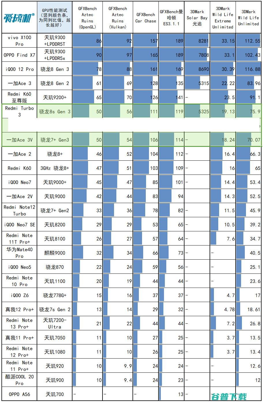 也是1999元起，Redmi Turbo 3评测： Gen 3+LYT600主摄+179g体重