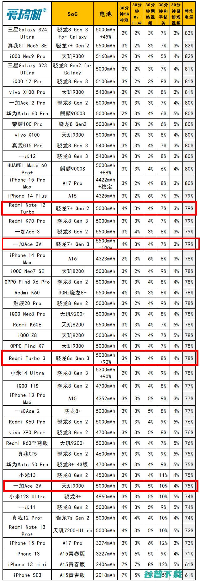 也是1999元起，Redmi Turbo 3评测： Gen 3+LYT600主摄+179g体重