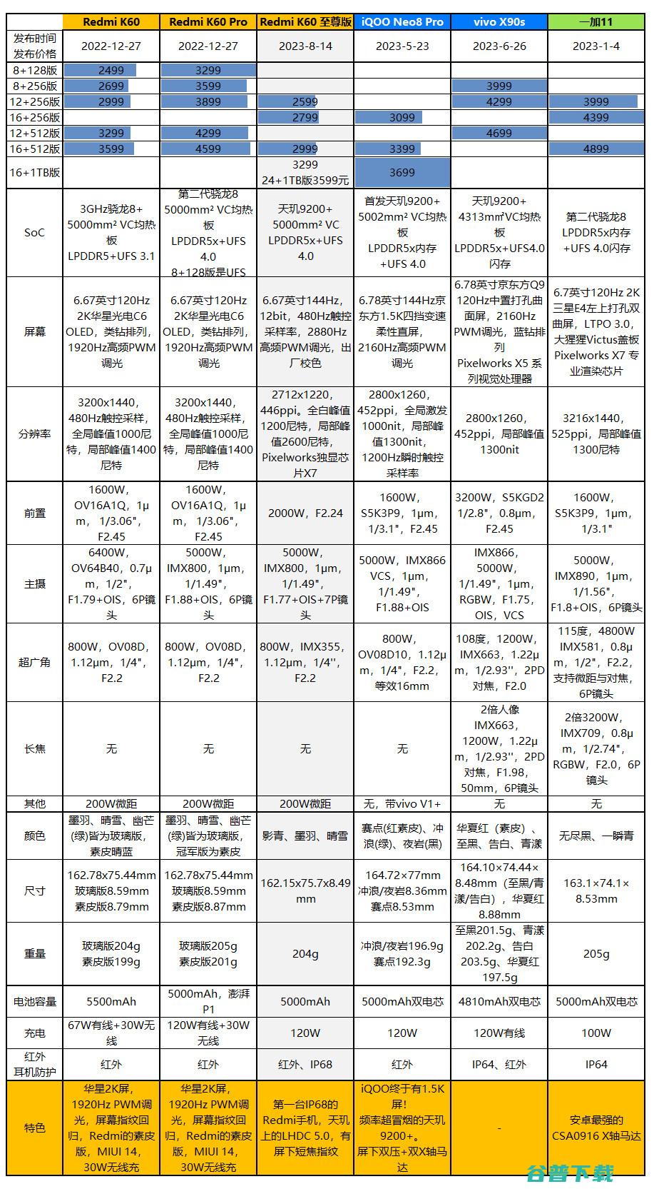 卢伟冰的复仇，Redmi K60至尊版评测：2599元起的天玑9200+