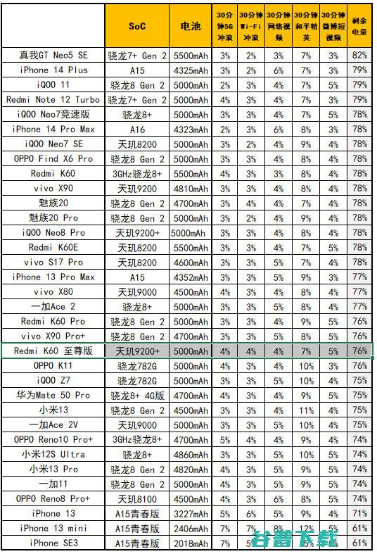 卢伟冰的复仇，Redmi K60至尊版评测：2599元起的天玑9200+