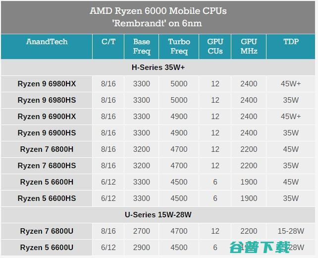 AMD CES新品汇总：锐龙6000系列移动版、RX 6000S系独显、Zen 4下半年见