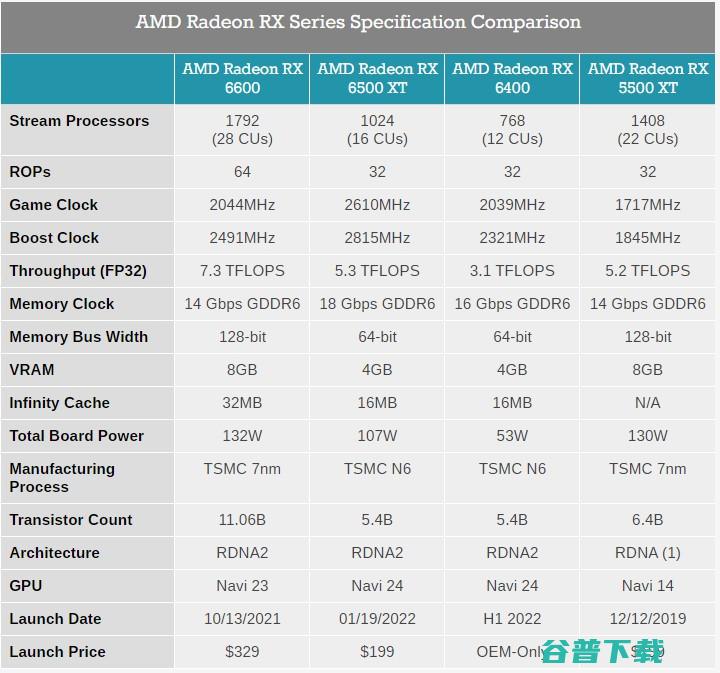 AMD CES新品汇总：锐龙6000系列移动版、RX 6000S系独显、Zen 4下半年见