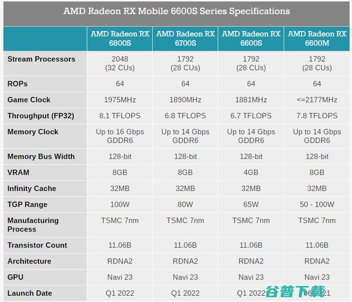 AMD CES新品汇总：锐龙6000系列移动版、RX 6000S系独显、Zen 4下半年见