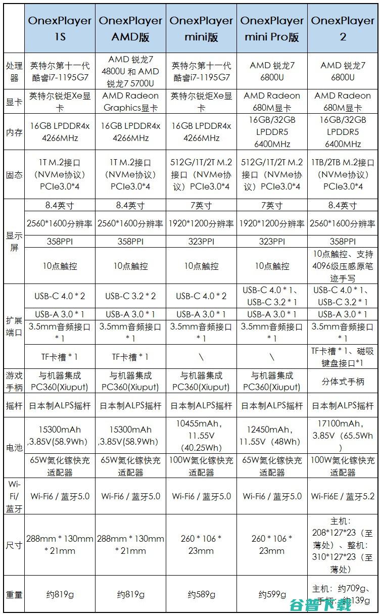 首发6099元起，OneXPlayer 2游戏掌机发布：R7-6800U+分离式手柄