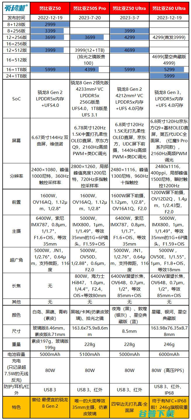 首发3999元起，努比亚Z60 发布：6000mAh电池的真全面屏+全OIS三摄