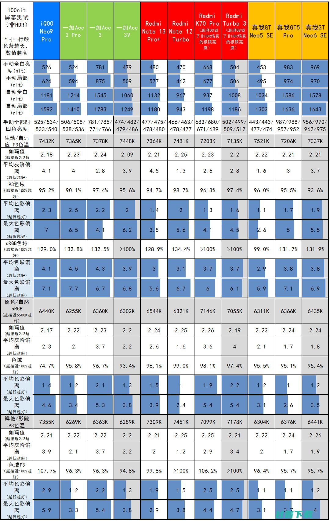 1699尊者开悟，真我GT Neo6 SE评测：骁龙7+ Gen 3配真·旗舰1.5K曲屏