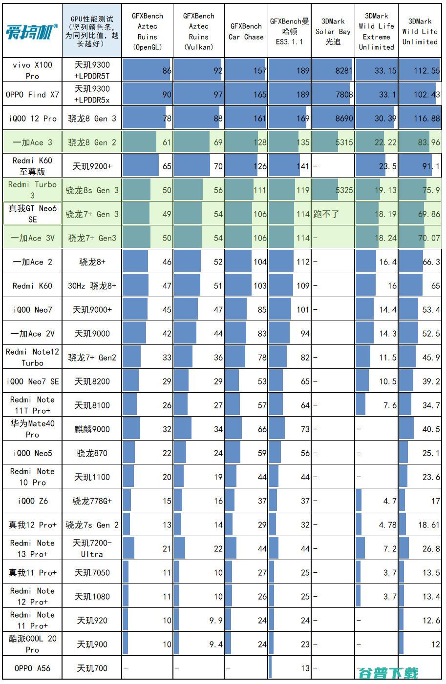 1699尊者开悟，真我GT Neo6 SE评测：骁龙7+ Gen 3配真·旗舰1.5K曲屏