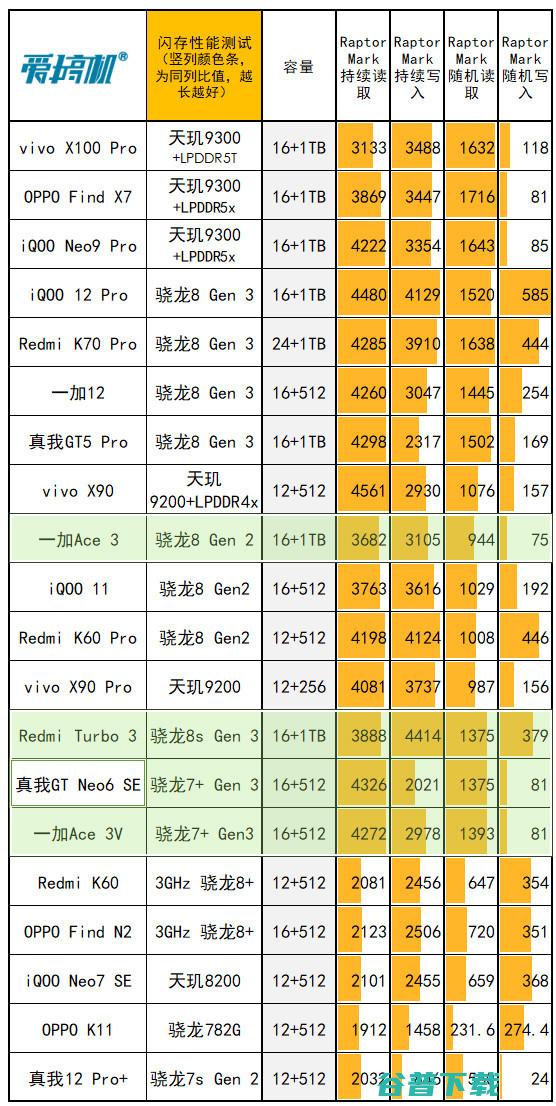 1699尊者开悟，真我GT Neo6 SE评测：骁龙7+ Gen 3配真·旗舰1.5K曲屏