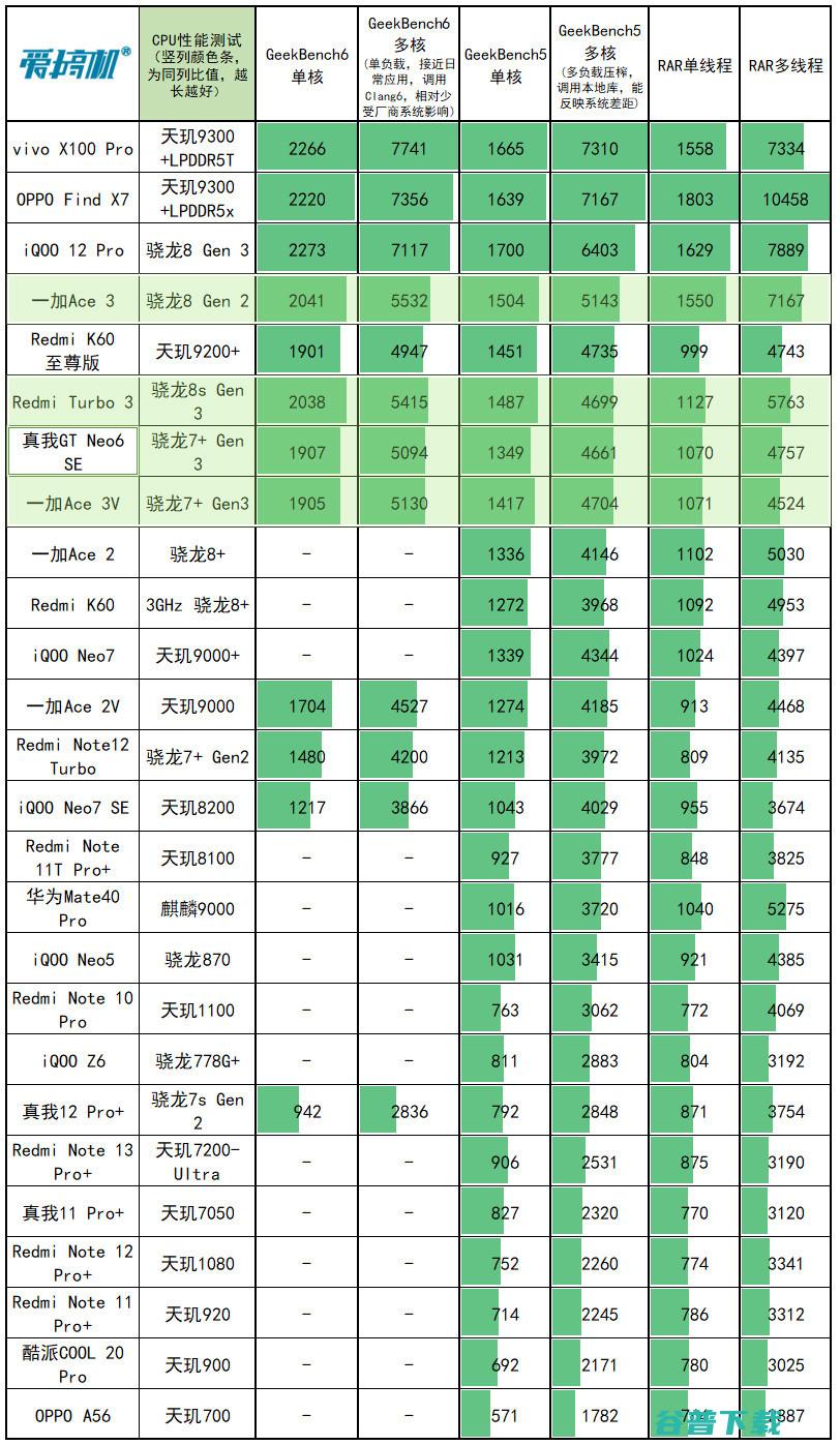 1699尊者开悟，真我GT Neo6 SE评测：骁龙7+ Gen 3配真·旗舰1.5K曲屏