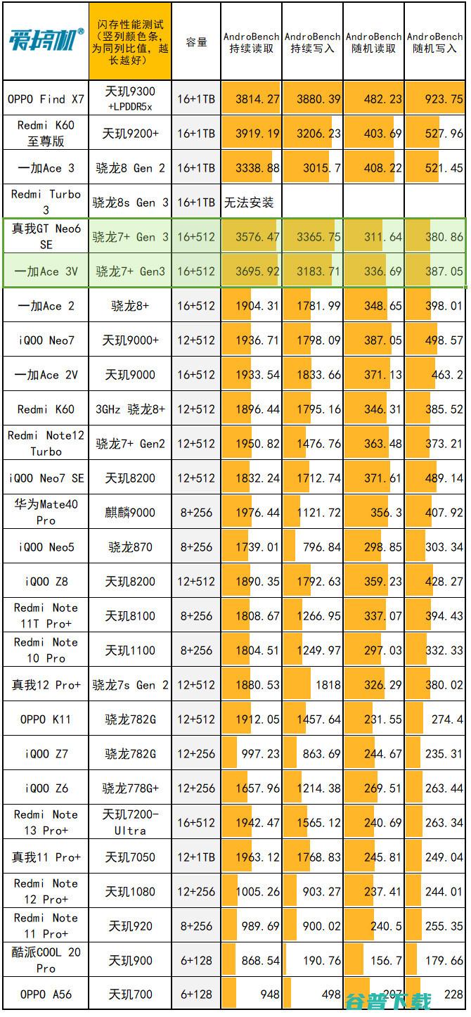 1699尊者开悟，真我GT Neo6 SE评测：骁龙7+ Gen 3配真·旗舰1.5K曲屏