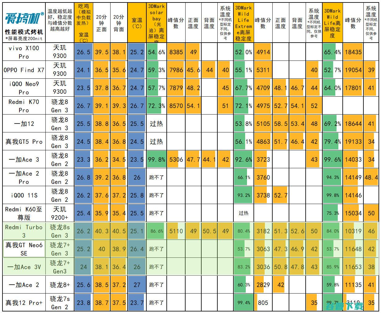 1699尊者开悟，真我GT Neo6 SE评测：骁龙7+ Gen 3配真·旗舰1.5K曲屏