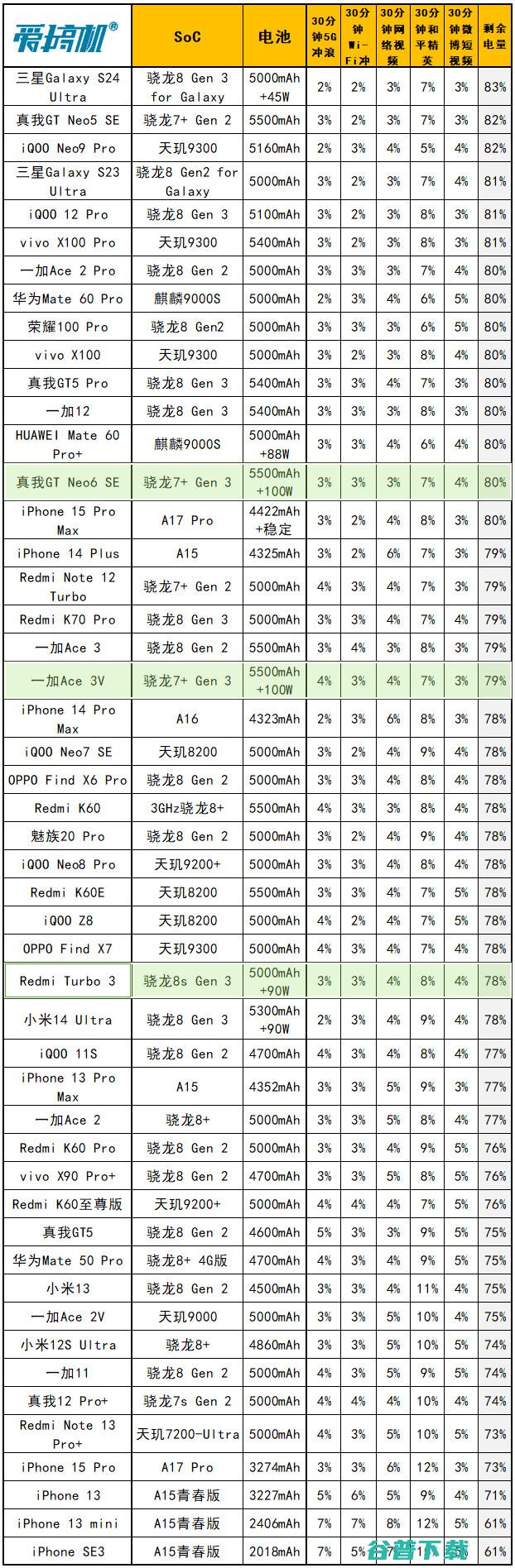 1699尊者开悟，真我GT Neo6 SE评测：骁龙7+ Gen 3配真·旗舰1.5K曲屏