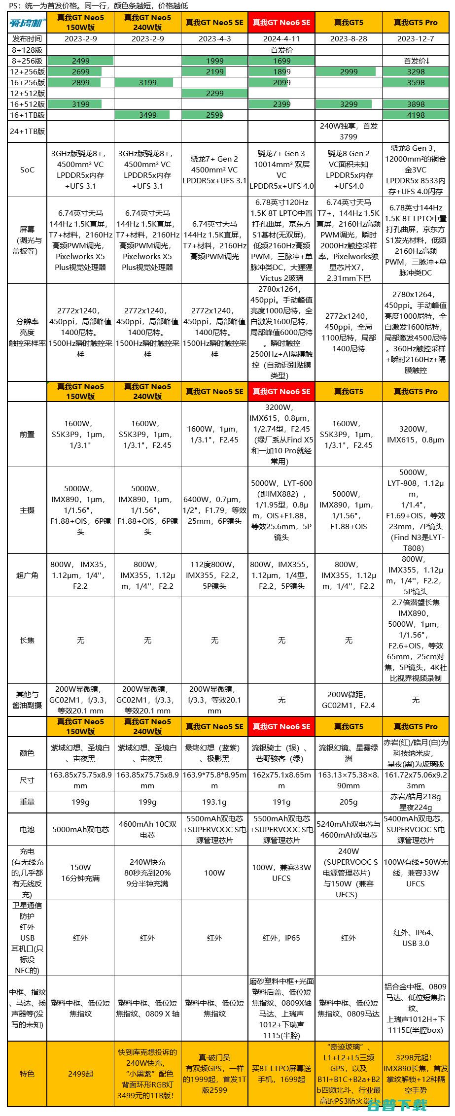 首发1699元起，真我GT Neo6 SE：骁龙7+ Gen 3配1.5K的8T LTPO曲屏