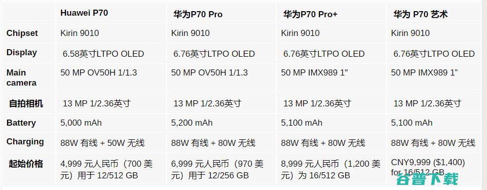 哈？华为P70后盖物料曝光 | iPhone SE 4详细规格爆料 | iQOO Z9 Turbo/Neo9s Pro等新机现身