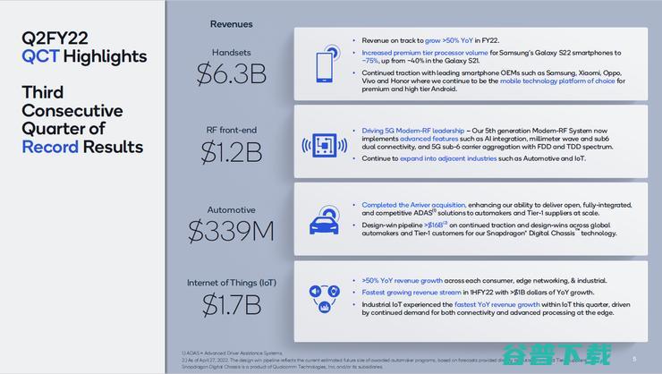 智能手机市场增速放缓，高通业绩为何却再创新高？