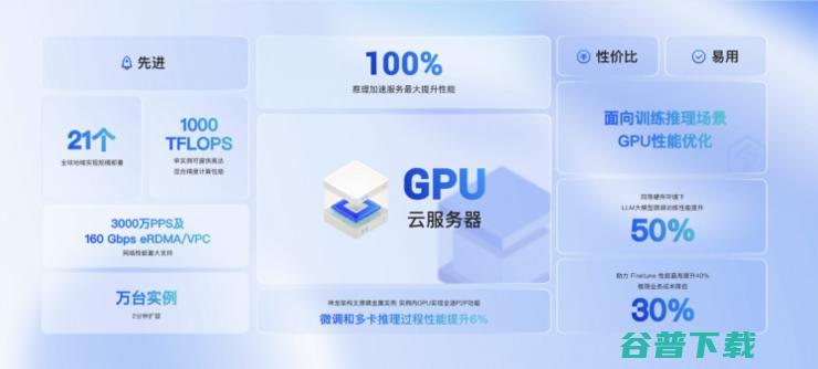 阿里云全面升级GPU云服务 AI大模型推理性能可提升100% (阿里云全面升级要多久)