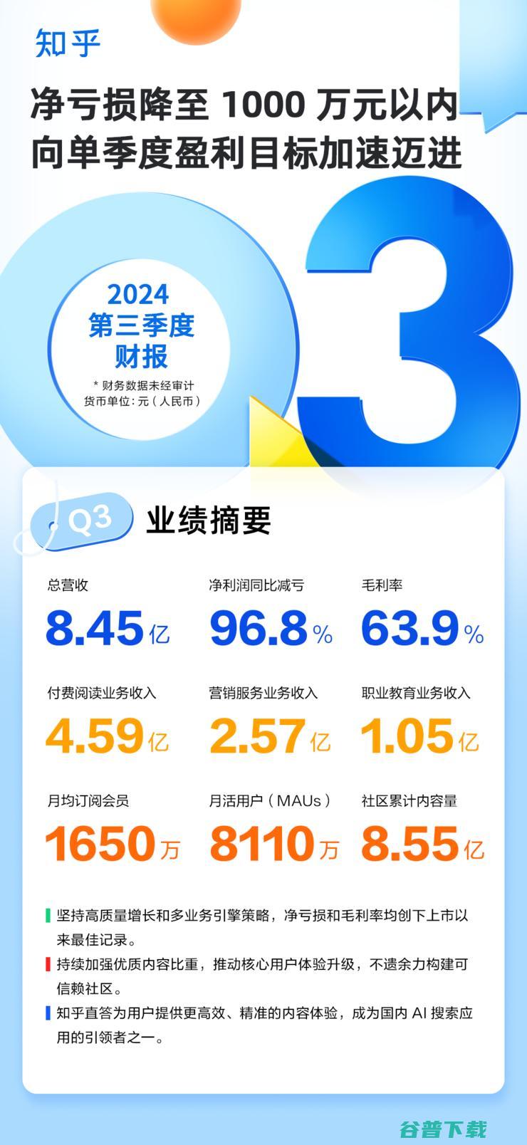 净亏损同比下降96.8% 知乎2024Q3超出市场预期 (净亏损同比下降说明什么)