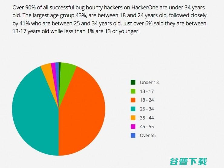 别干坏事啦，白帽黑客年入十万刀妥妥的