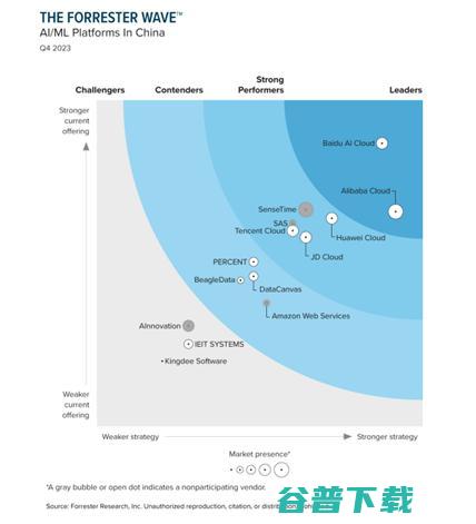 百度智能云15项能力第一 Forrester Wave报告 获评中国人工智能 (百度智能云官网)