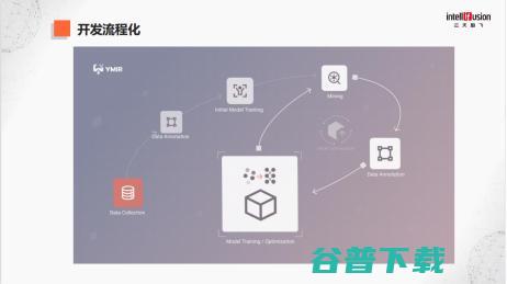 云天励飞王孝宇：AI 研发和应用，数据的重要性远高于模型