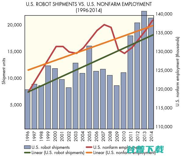 有人研究了美国机器人普及与就业的关系，结果让你大吃一惊｜新智造