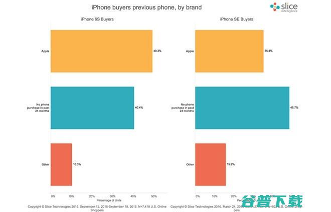 iPhone 看看这些数据就知道了 SE销量惨淡 (iphone官网)