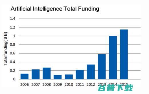 甲骨文产品开发高级副总裁：移动+人工智能时代已来临