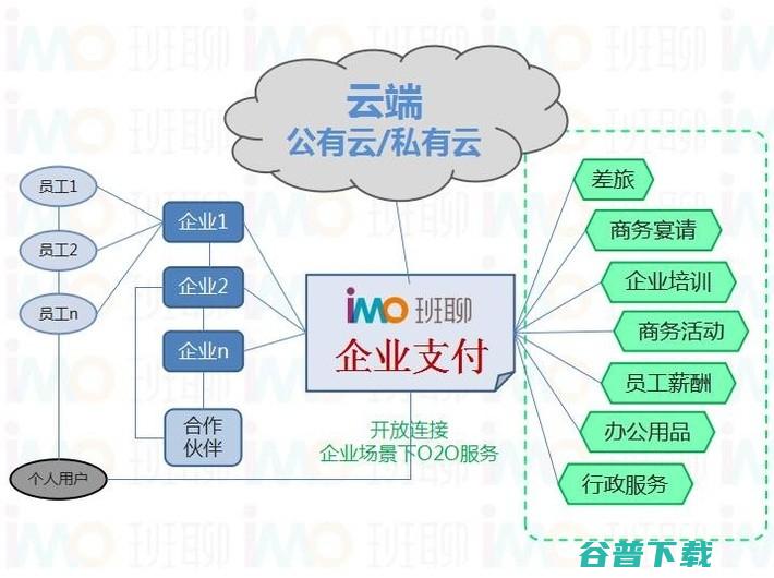 imo班聊乔月猛：企业级服务市场不是万亿级市场，而是十万亿市场