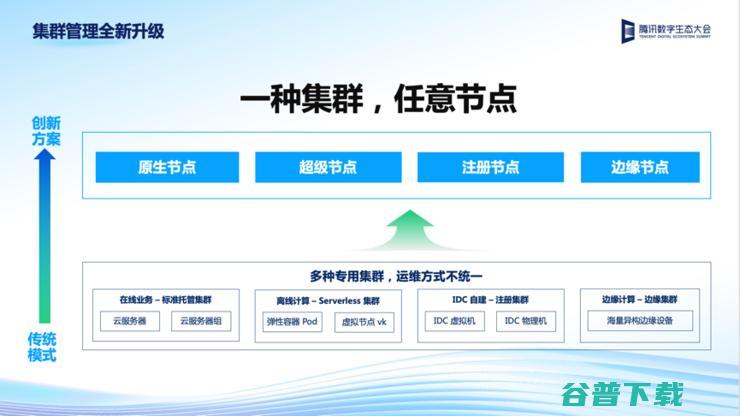 聚焦云原生运维新范式，腾讯云原生容器服务发布三大新能力