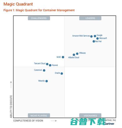 Gartner容器管理魔力象限发布 2023 腾讯云入选挑战者象限 (gartner怎么读)